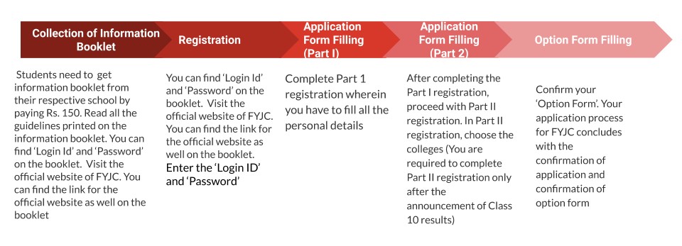 fyjc admission process - Bekaboy