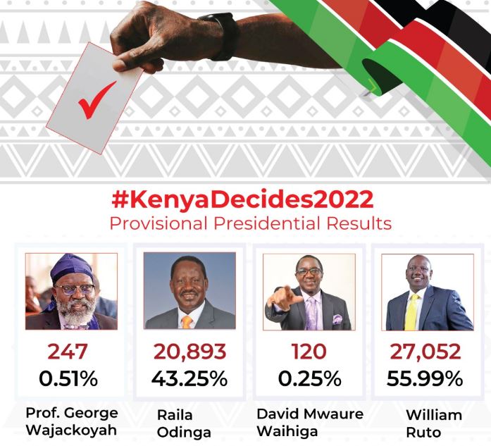 Kenya Election Results 2022 - Raila Odinga vs William Ruto | Live Updates