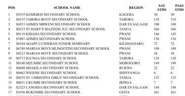 Top 10 Best Performing Secondary Schools in ACSEE 2025