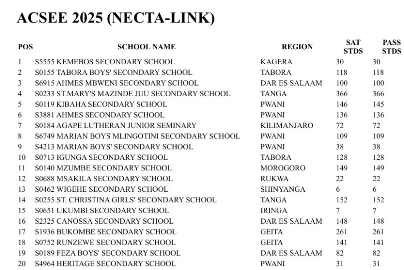 Top 10 Best Performing Secondary Schools in ACSEE 2025